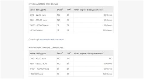 Calcolare i dazi doganali per gli acquisti dall’estero